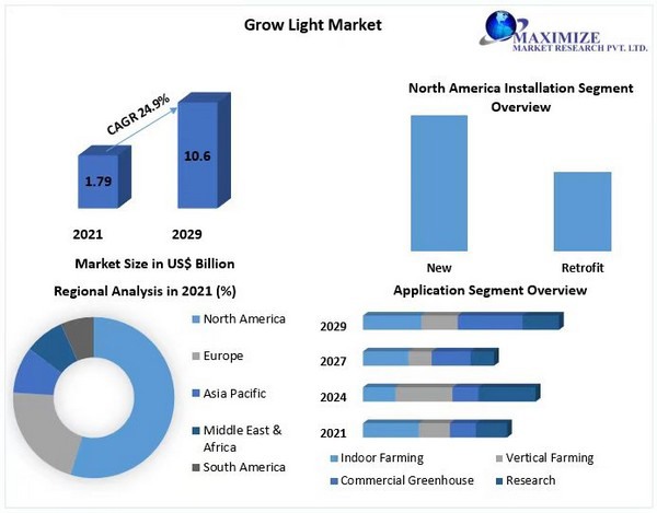 Grow online light industry